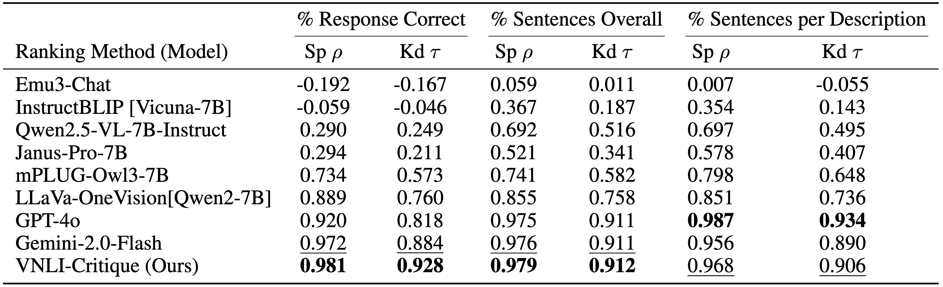 AutoRater Correlation Results